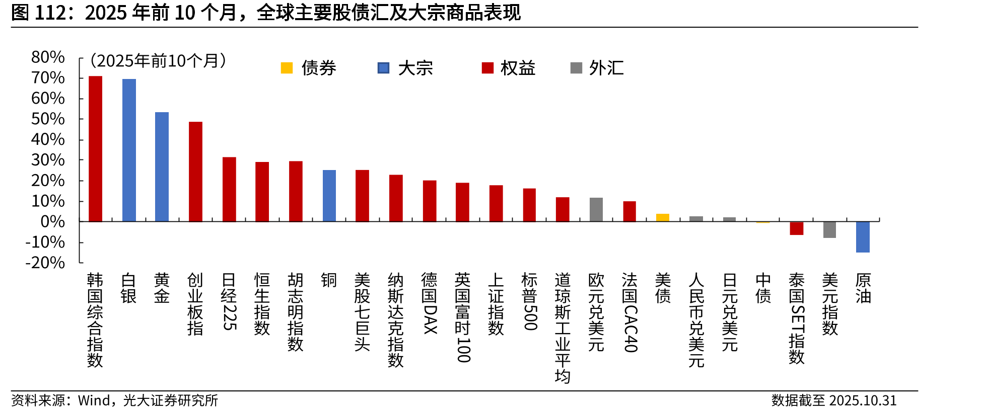 2025年前10个月，全球主要股债汇及大宗商品表现
