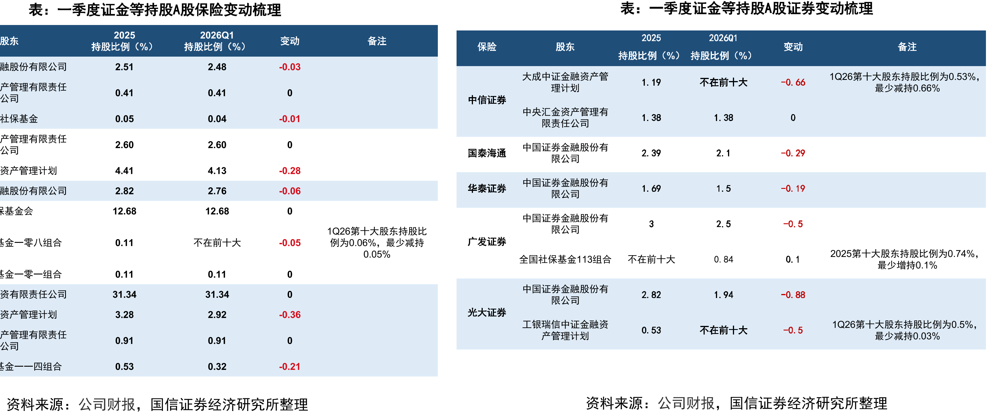 上市险企核心偿付能力充足率（单位：%）_第5页