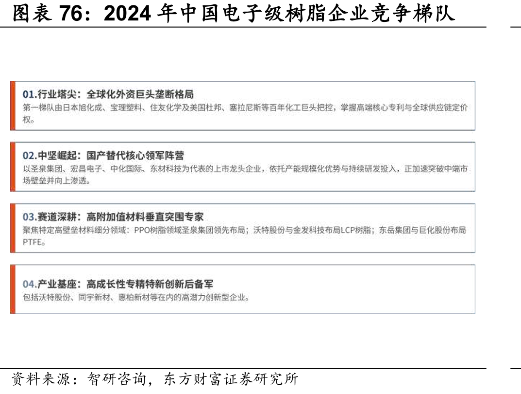 2024年中国电子级树脂企业竞争梯队