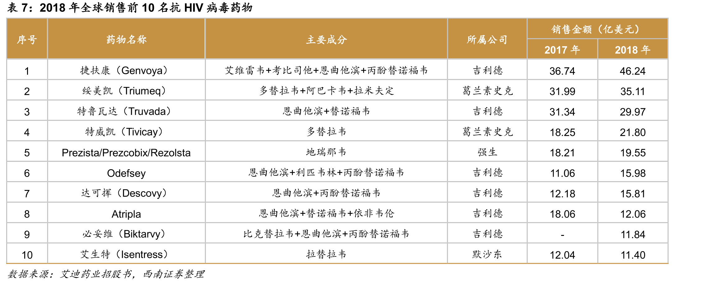 HIV感染/AIDS发病人数全国分布_第4页