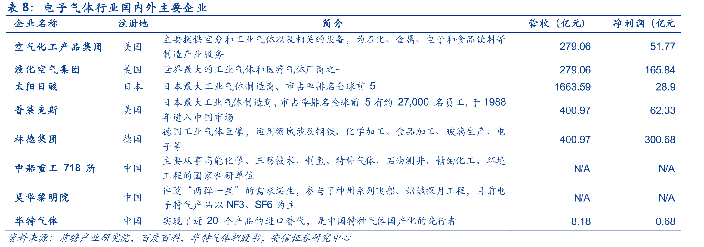 2017-2019金宏气体特种气体分产品销量及销售收入统计_第3页