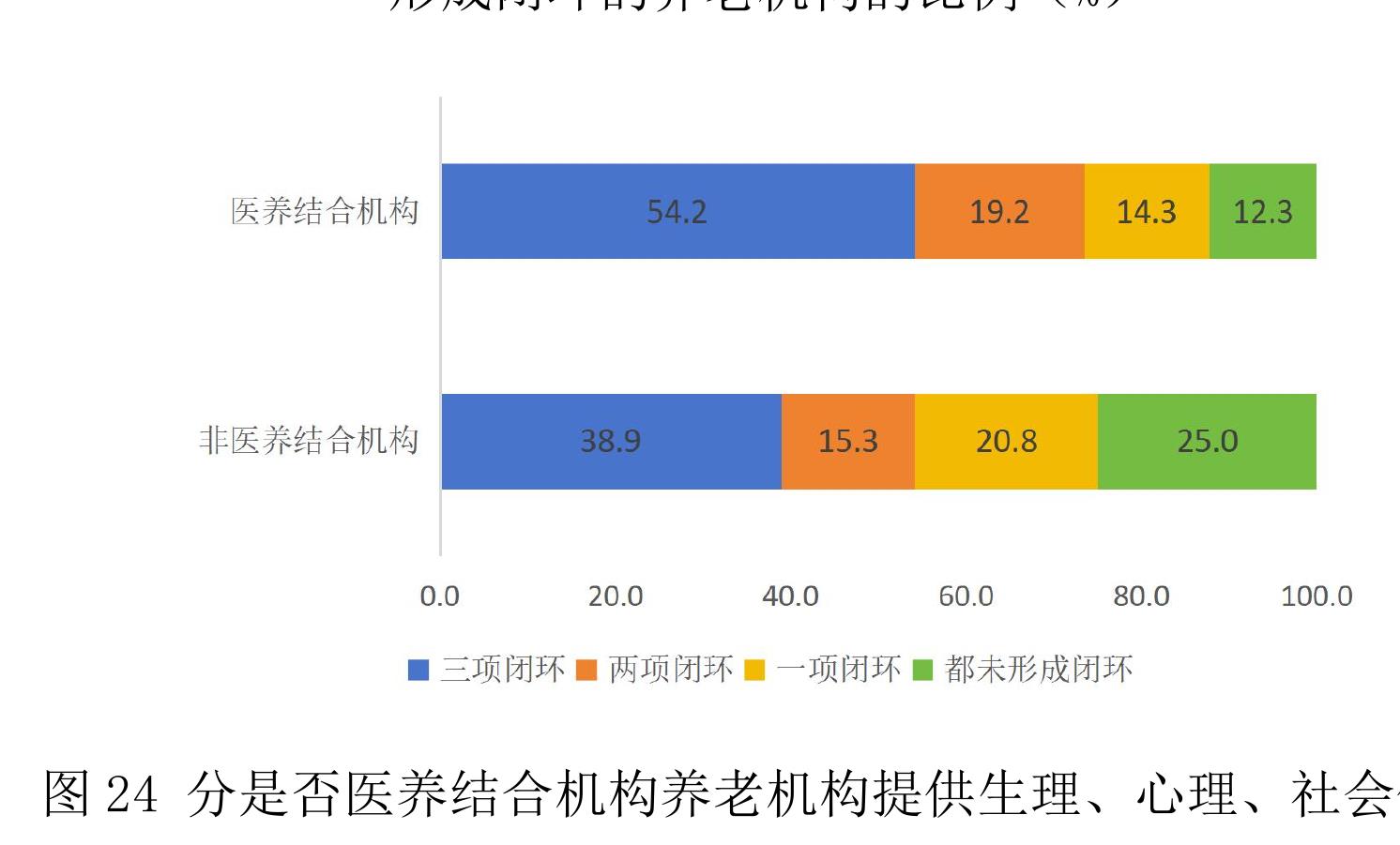 图12为老年人制定不同健康干预方案的养老机构的比例 (%)_第4页