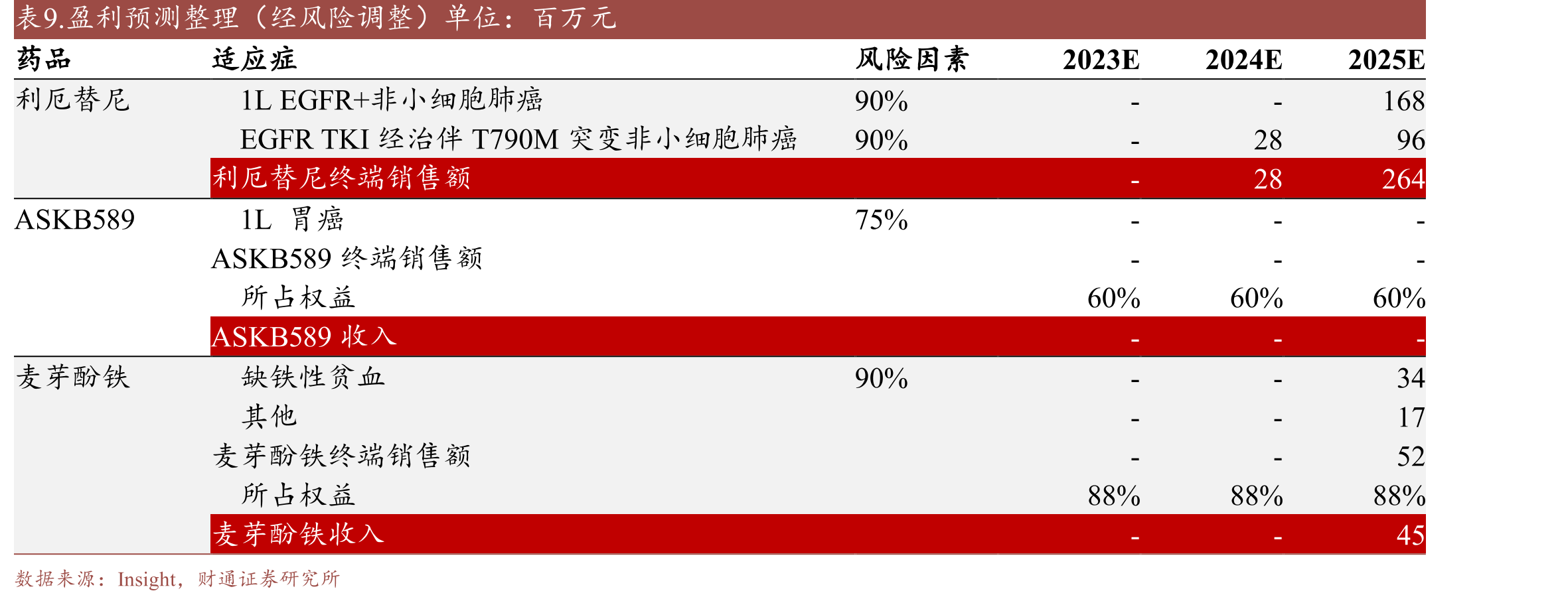 图16.EGFR突变是国内NSCLC的主要驱动基因突变_第2页