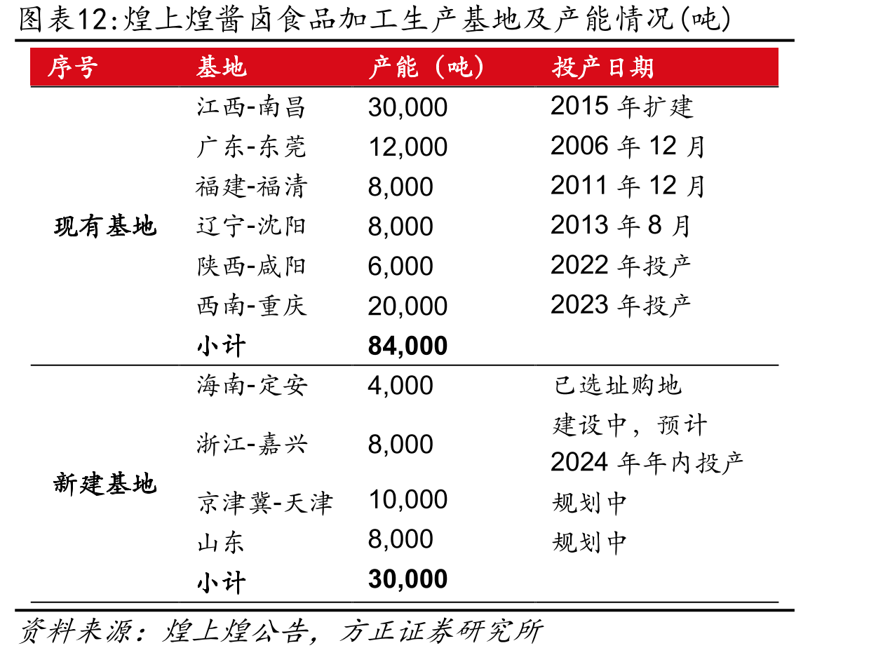 煌上煌酱卤食品加工生产基地及产能情况(吨)