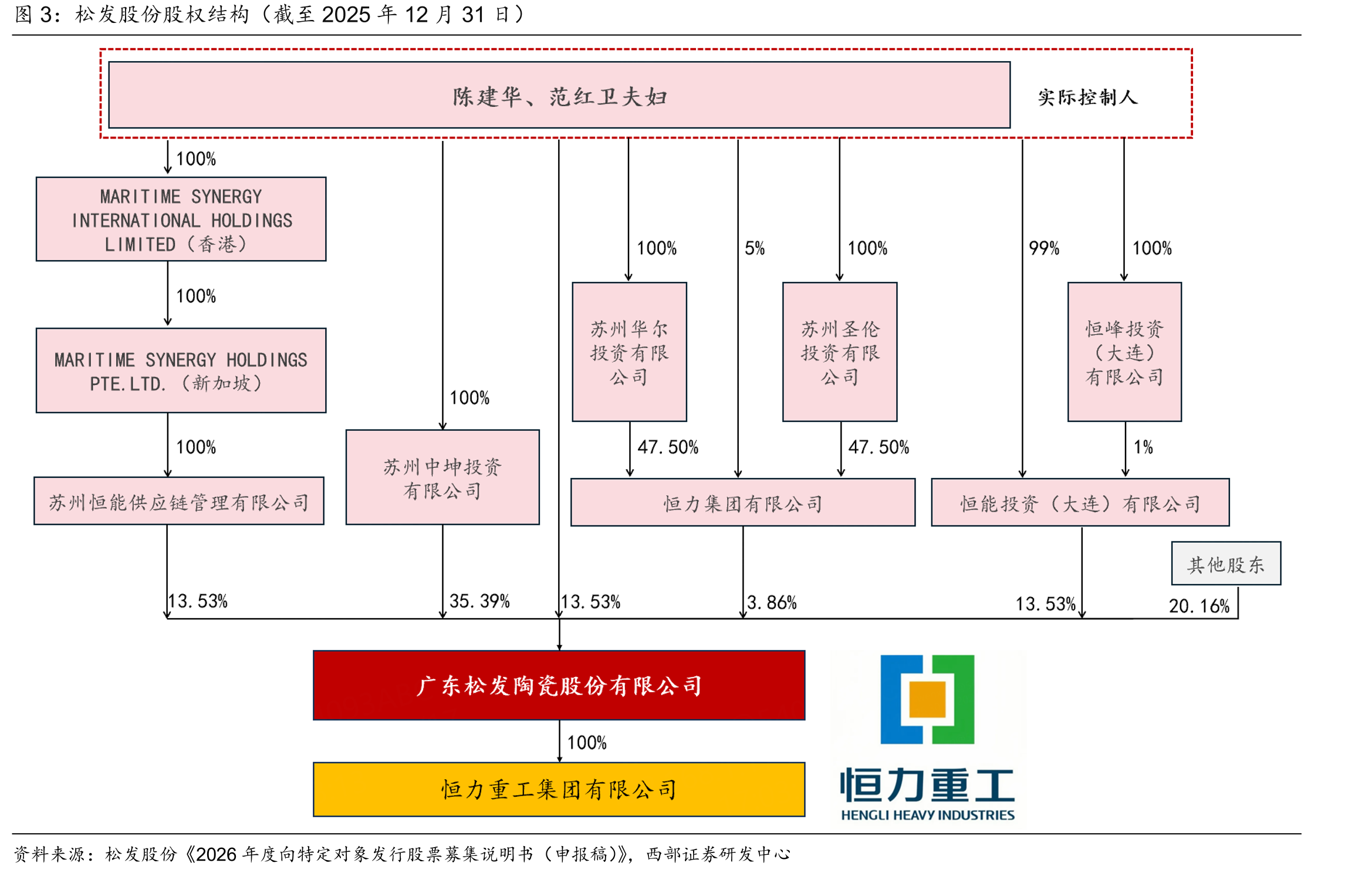 松发股份股权结构（截至2025年12月31日）