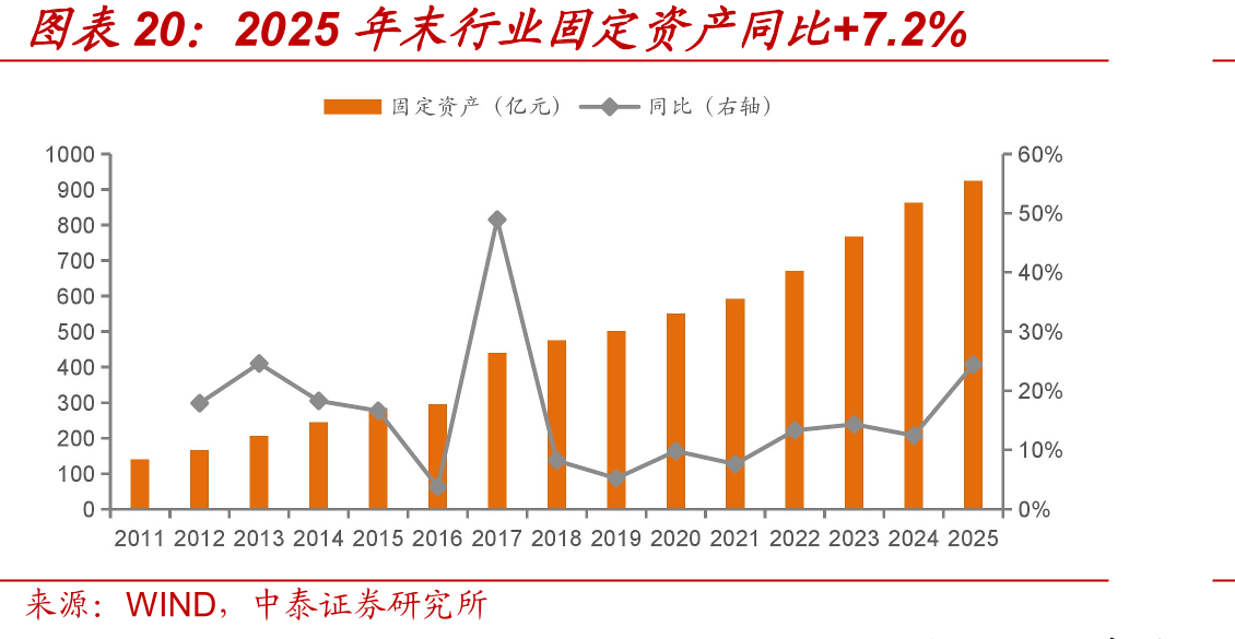 2025年末行业固定资产同比+7.2%