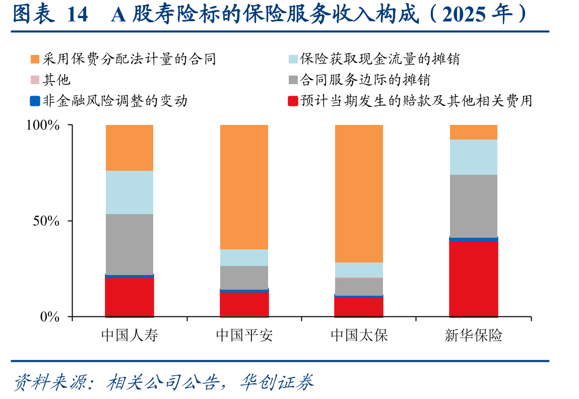 图表14A股寿险标的保险服务收入构成（2025年）