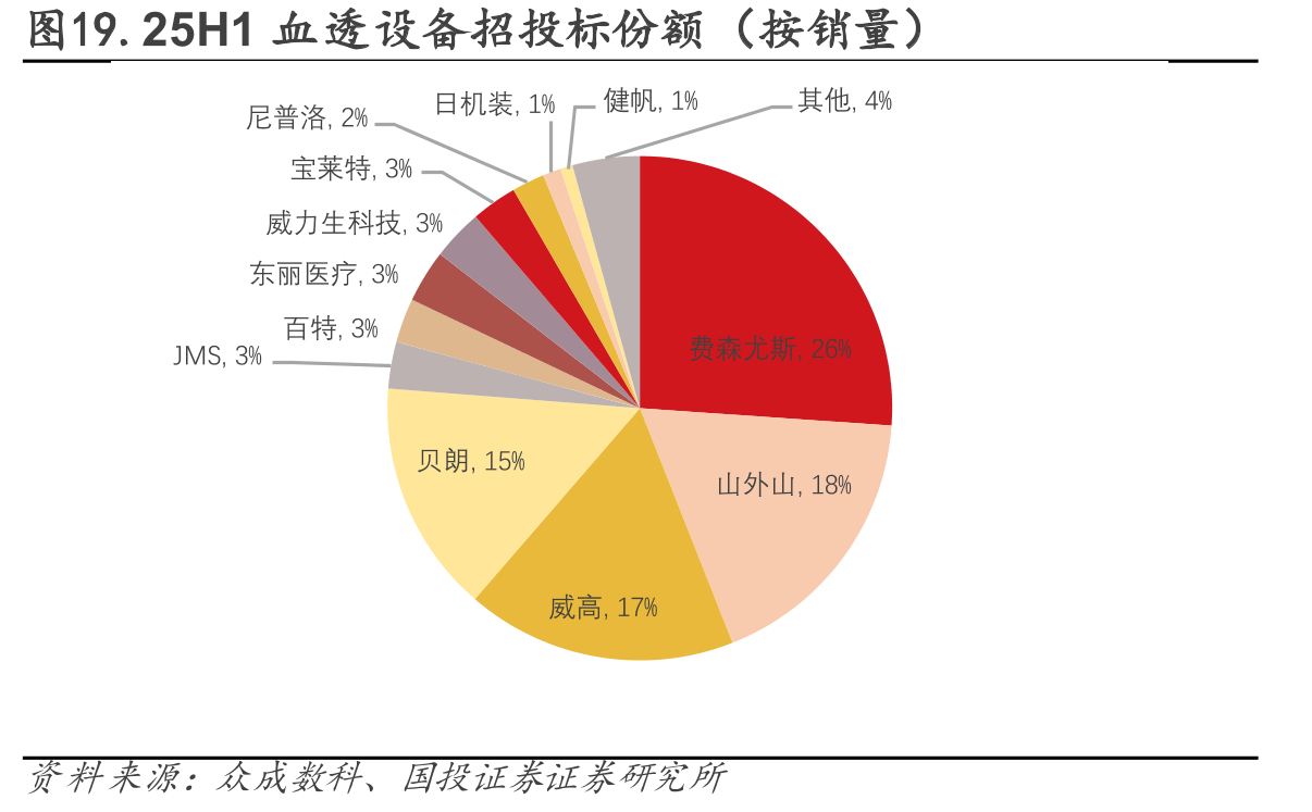 图19.25H1血透设备招投标份额（按销量）