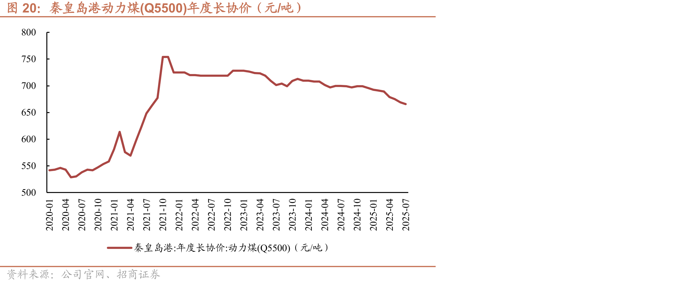 秦皇岛港动力煤(Q5500)年度长协价（元/吨）