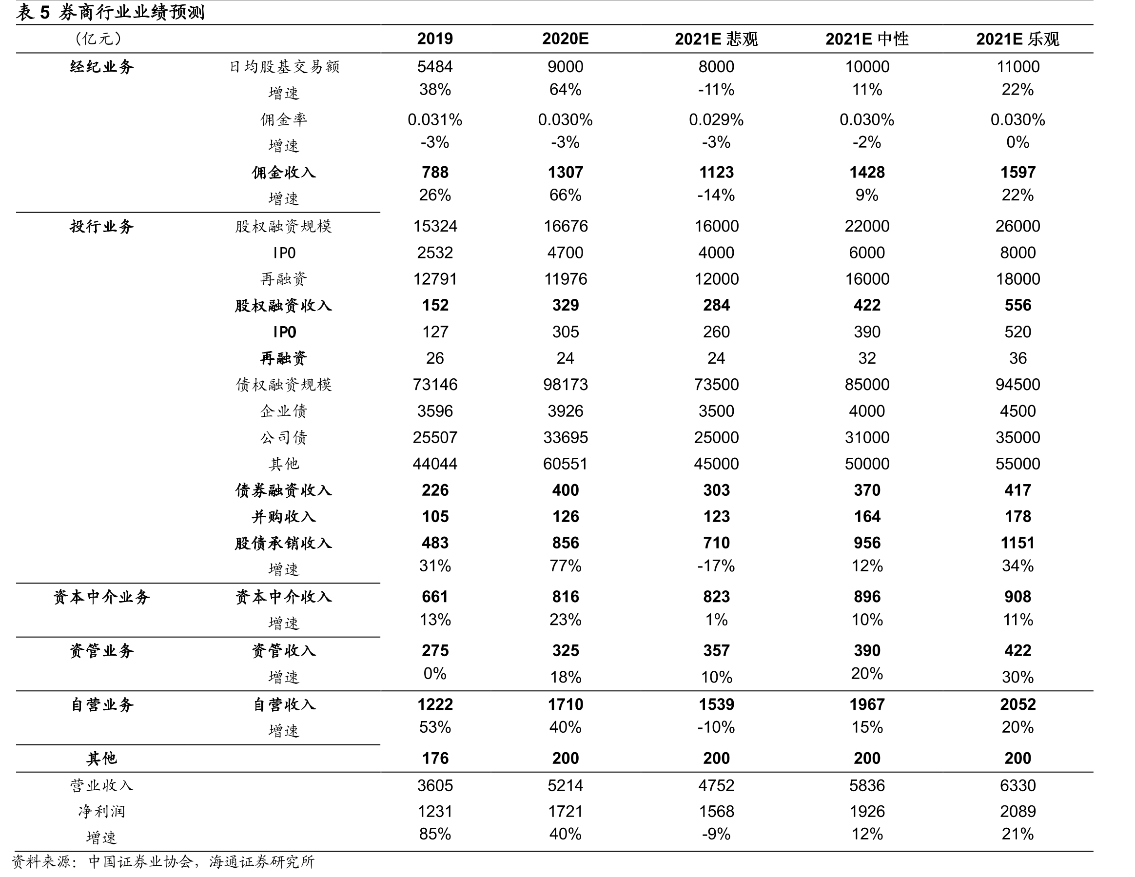 图62015-2020券商参与债券发行规模_第2页