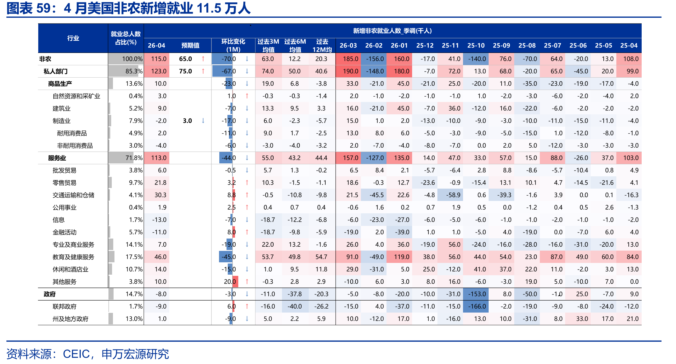 4月美国非农新增就业11.5万人