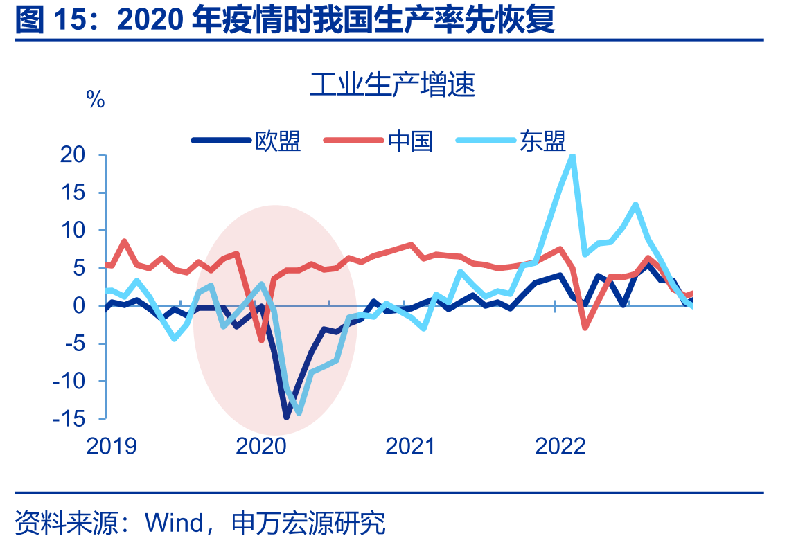 2020年疫情时我国生产率先恢复