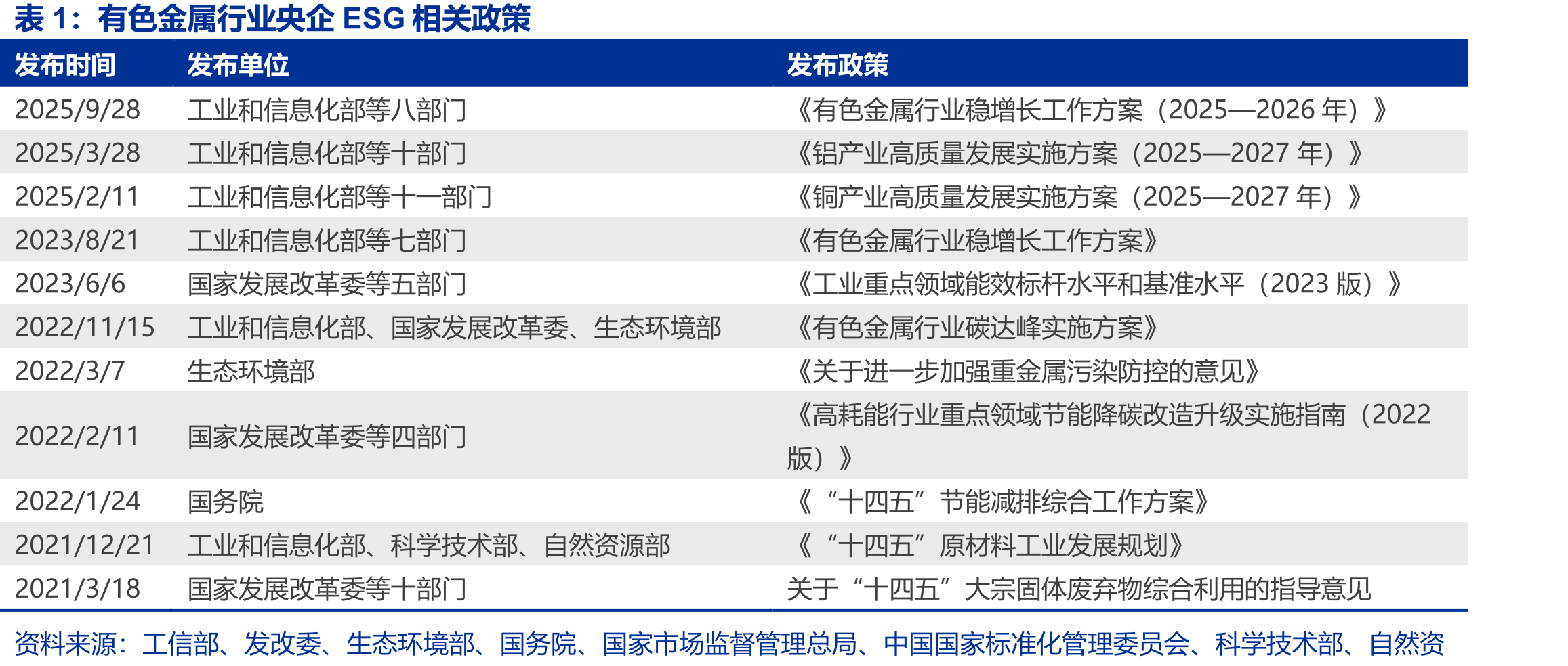 有色金属行业央企ESG相关政策