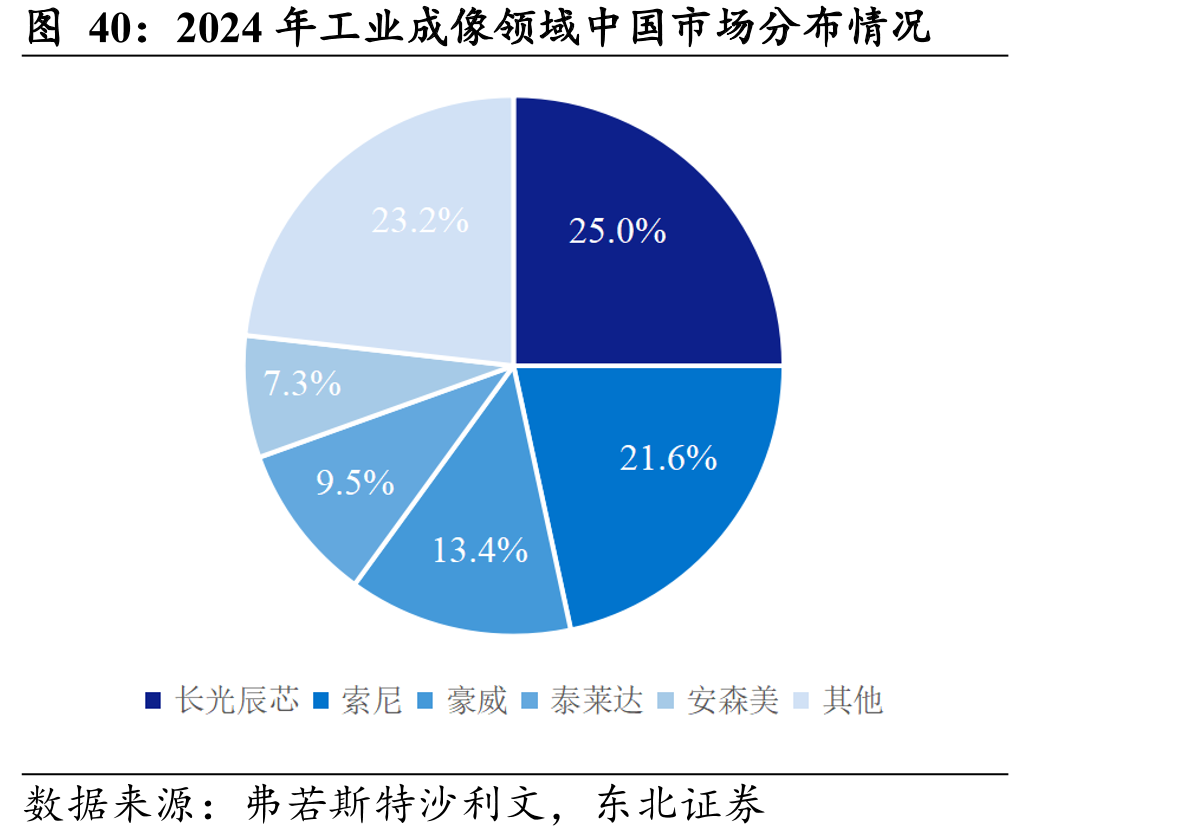 2024年工业成像领域中国市场分布情况