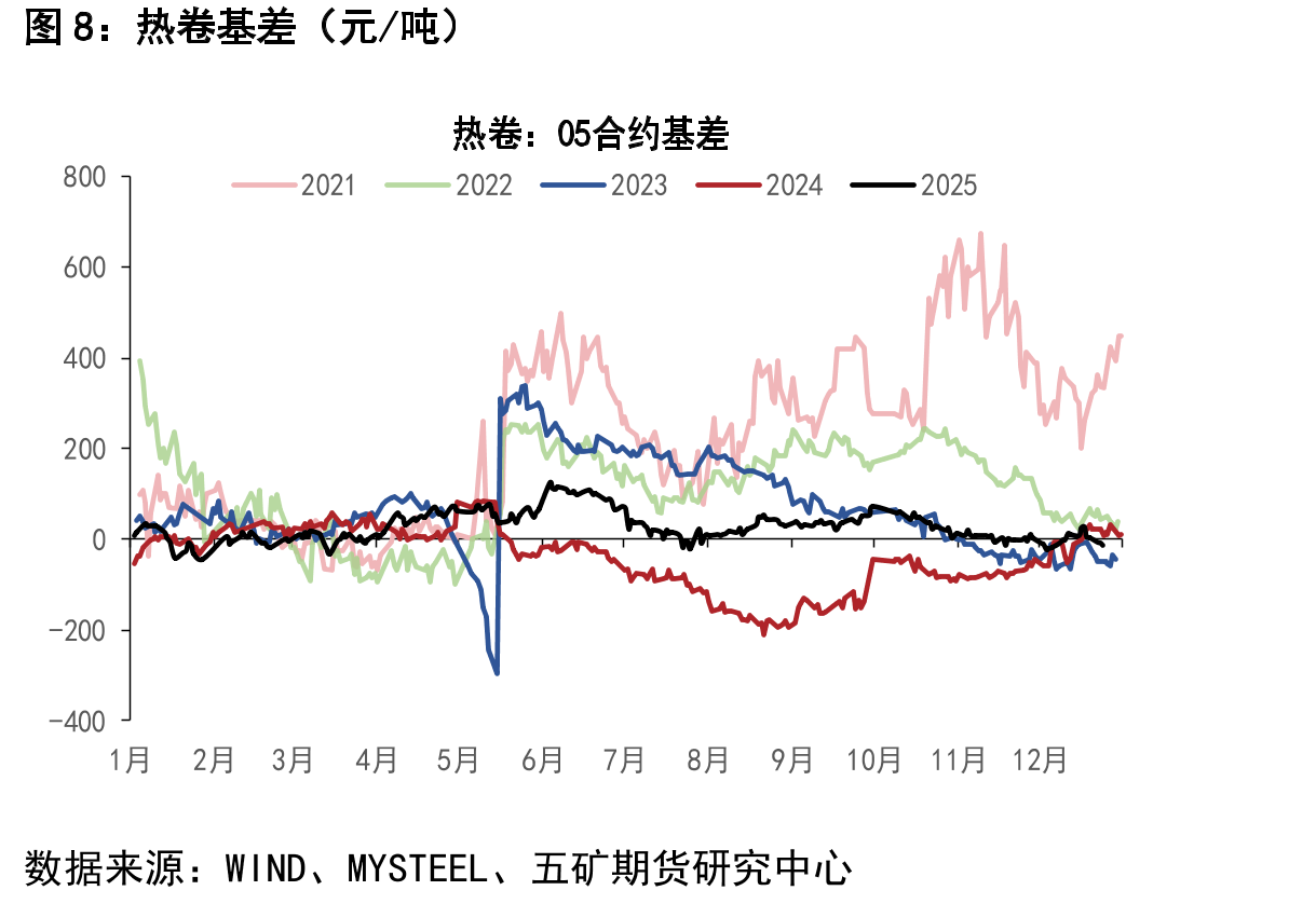 铁矿石期现货价格（元/吨）_第3页