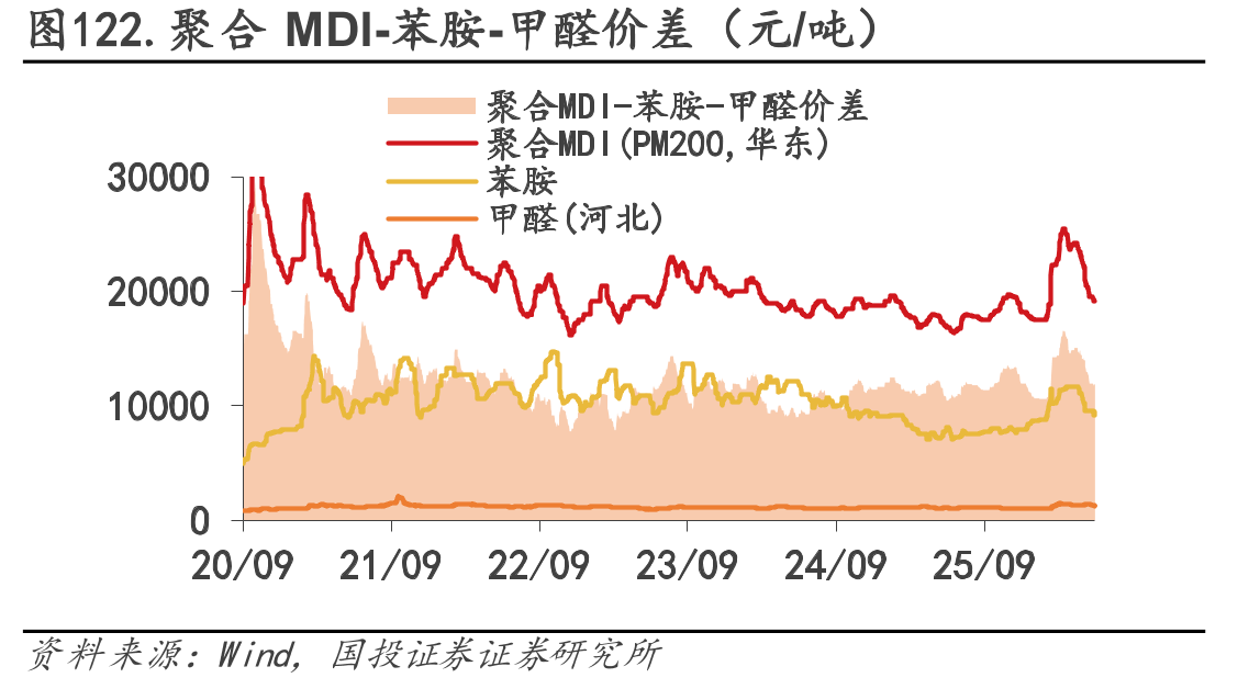 图122.聚合MDI-苯胺-甲醛价差（元/吨）