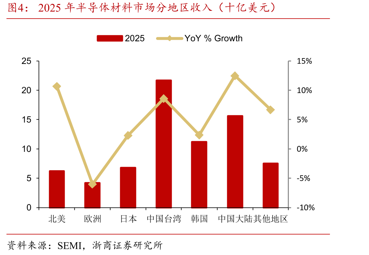 2025年半导体材料市场分地区收入（十亿美元）