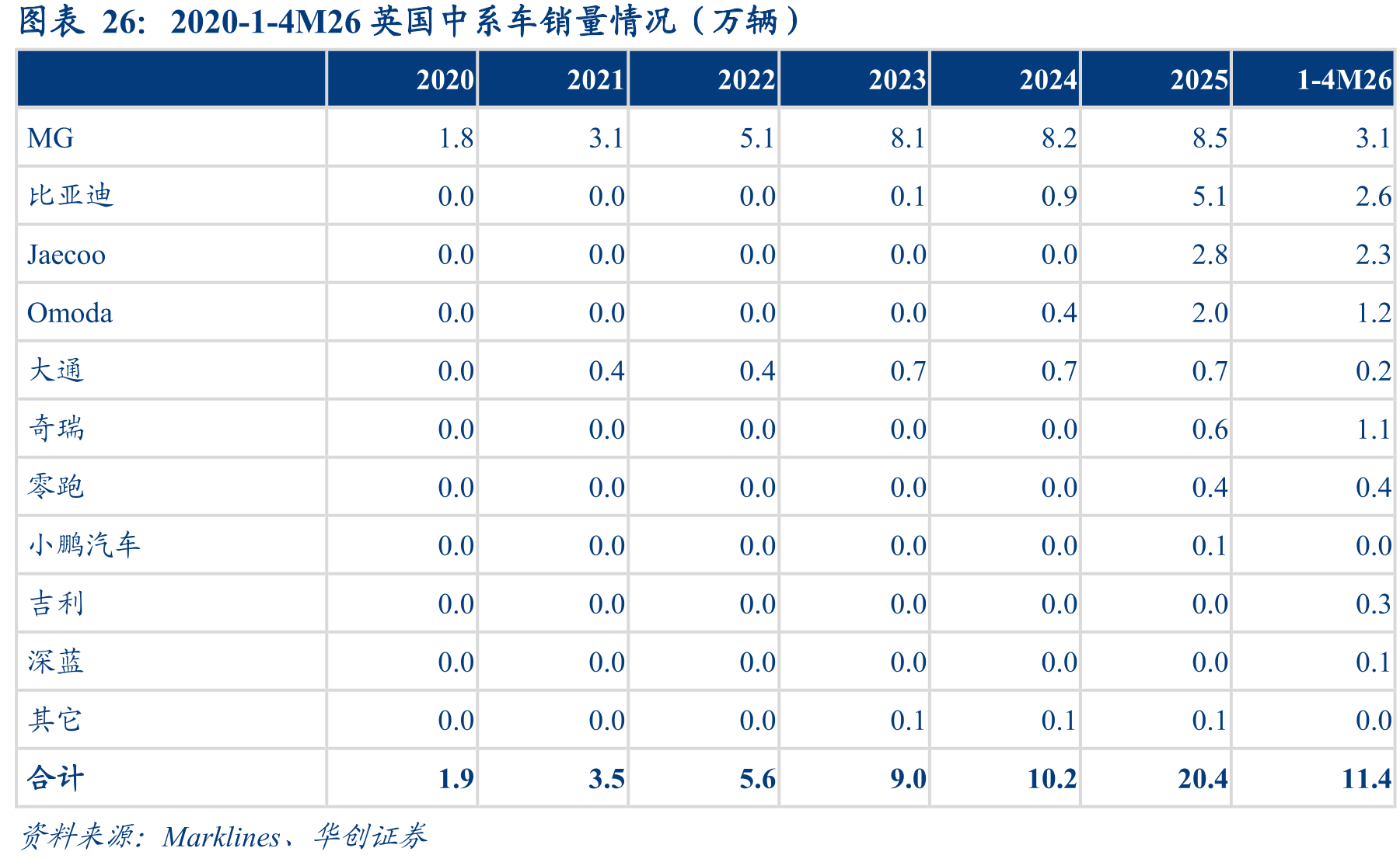 2020-1-4M26英国中系车销量情况（万辆）