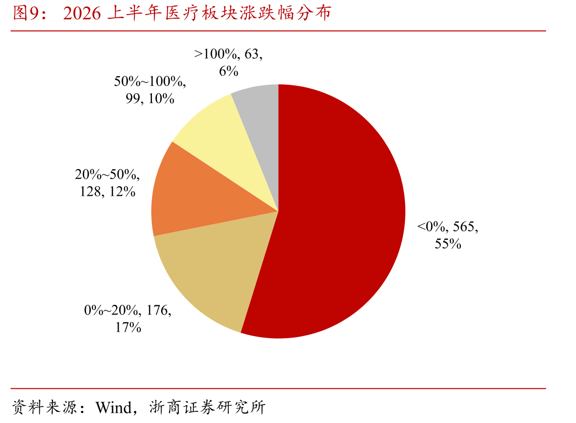 2026上半年医疗板块涨跌幅前十标的_第3页