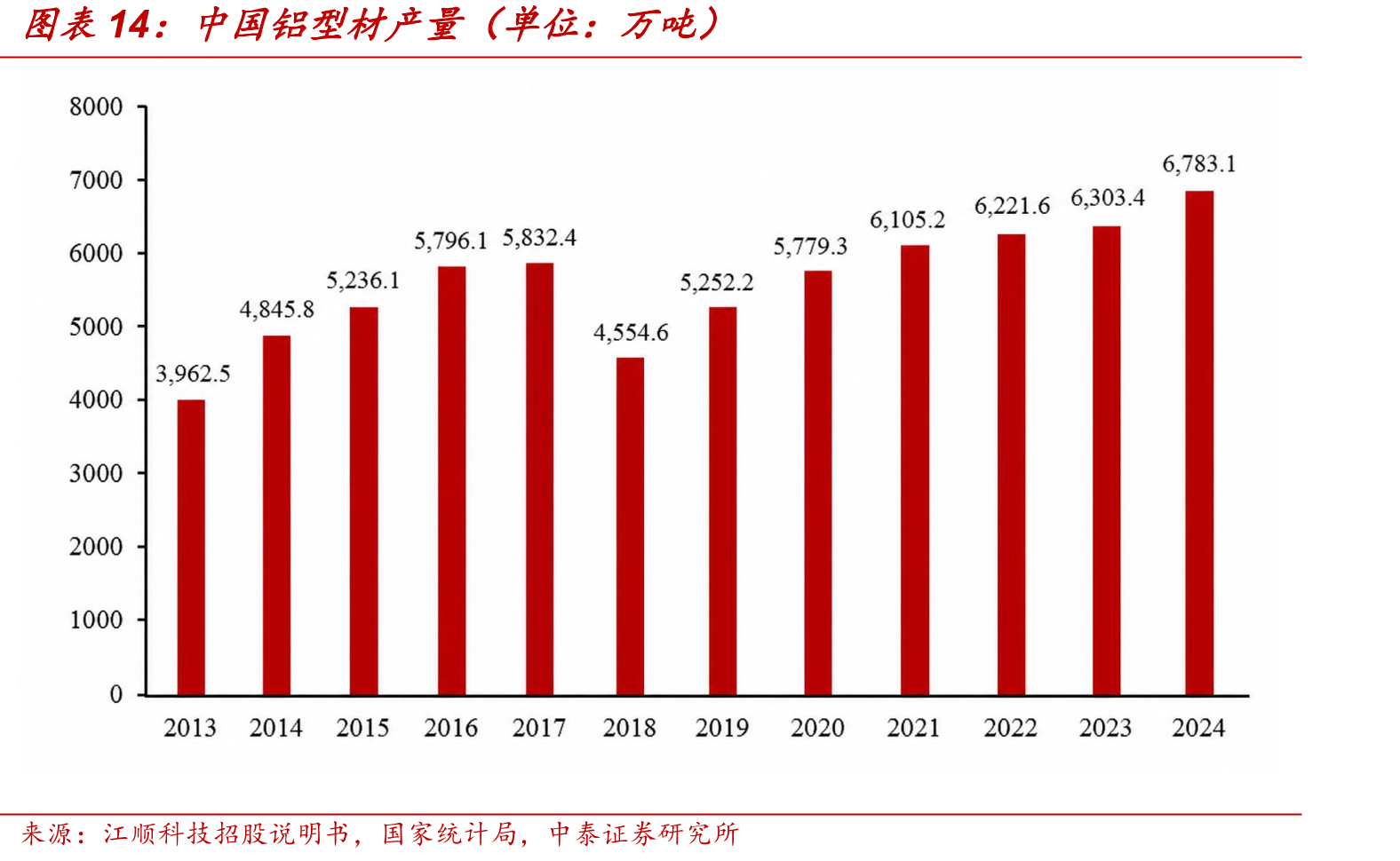 中国铝型材产量（单位：万吨）