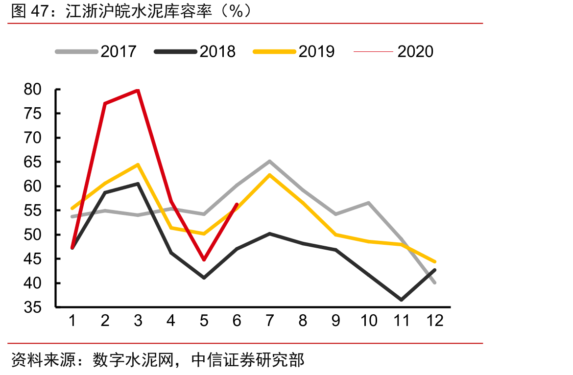 江浙沪皖水泥库容率（%）