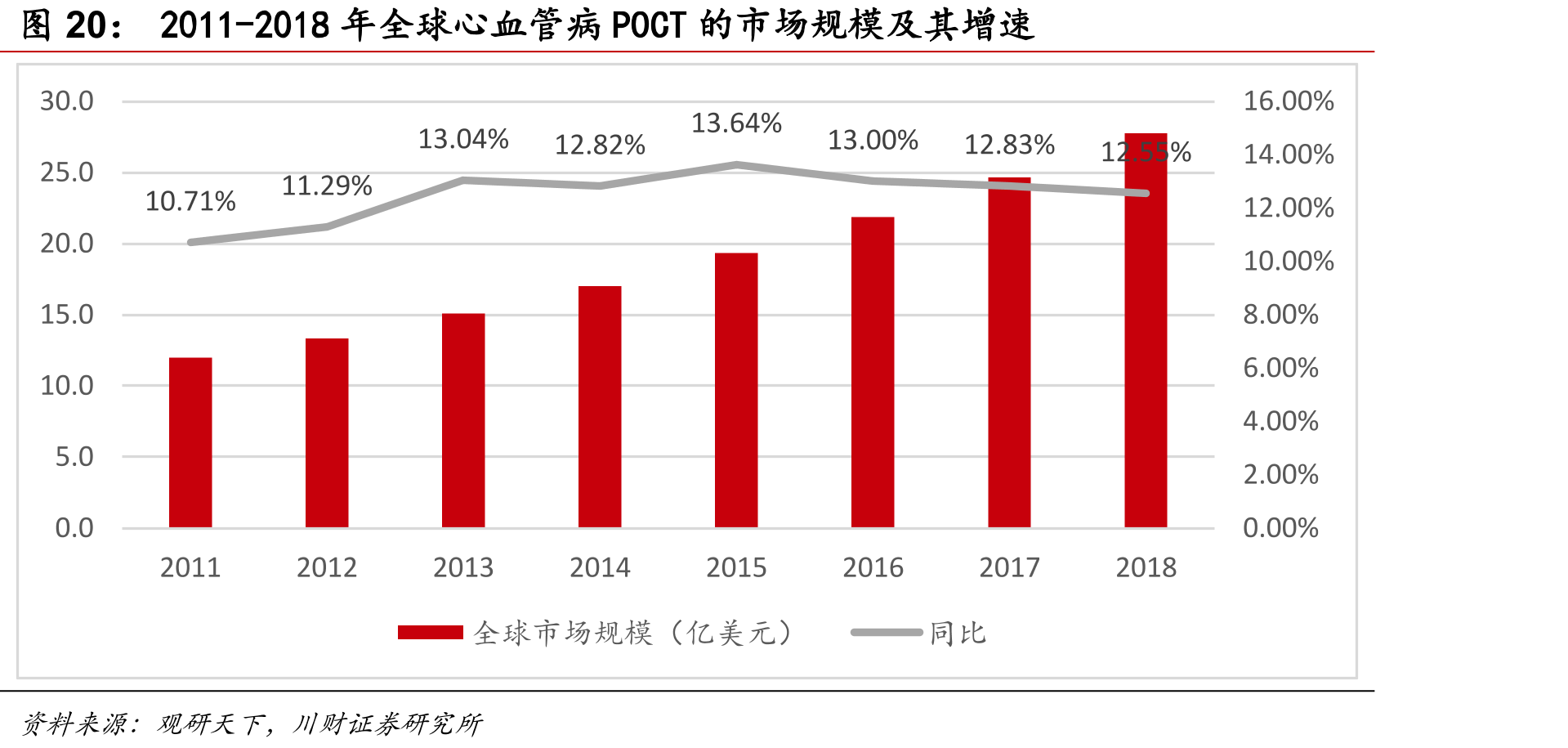 2011-2018年全球心血管病POCT的市场规模及其增速