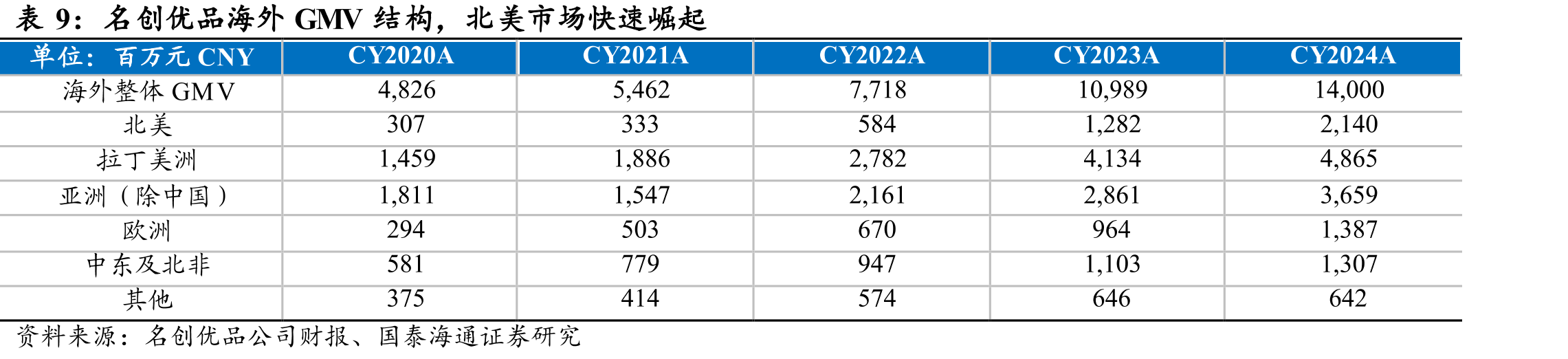 中国区恢复门店增长，海外拓店保持稳定_第2页