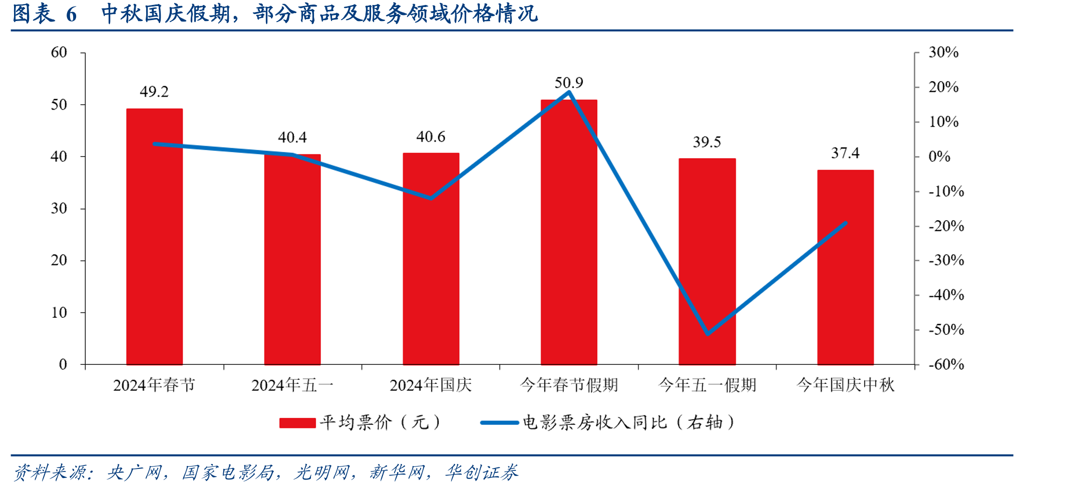 图表4假期前四天，商务部重点监测商品销售增速情况_第5页