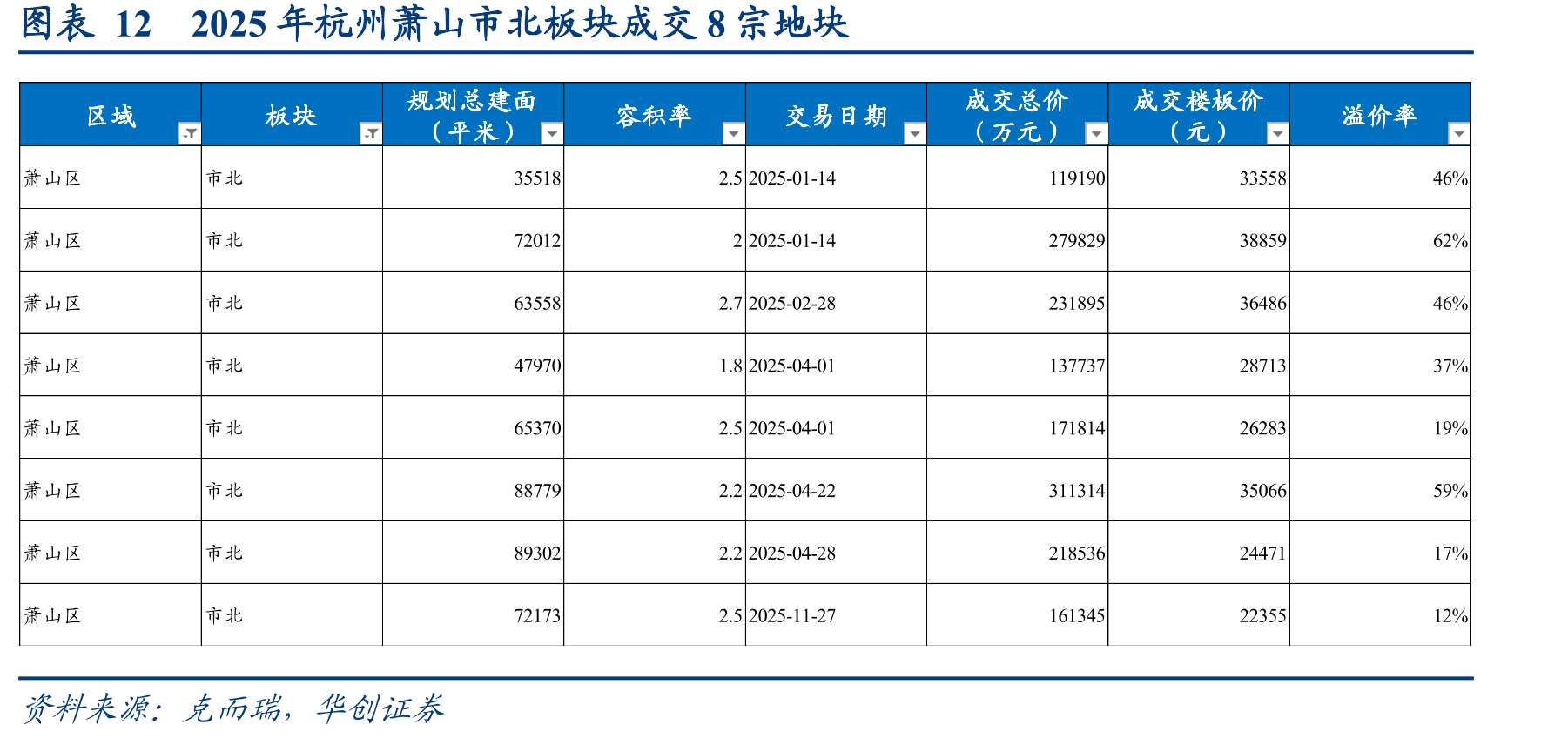 图表122025年杭州萧山市北板块成交8宗地块