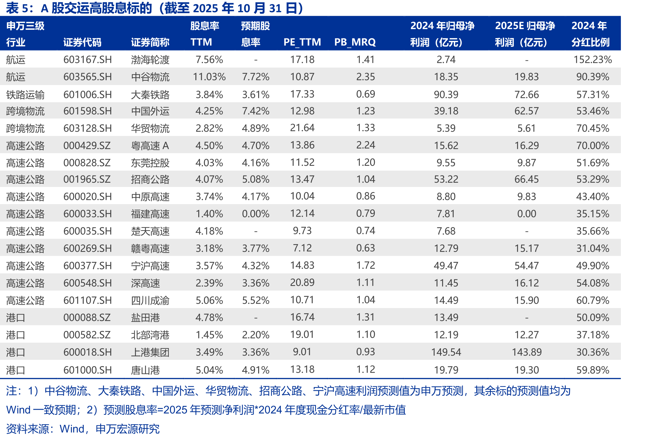 小灵便型散货船运价指数(BHSI)_第4页