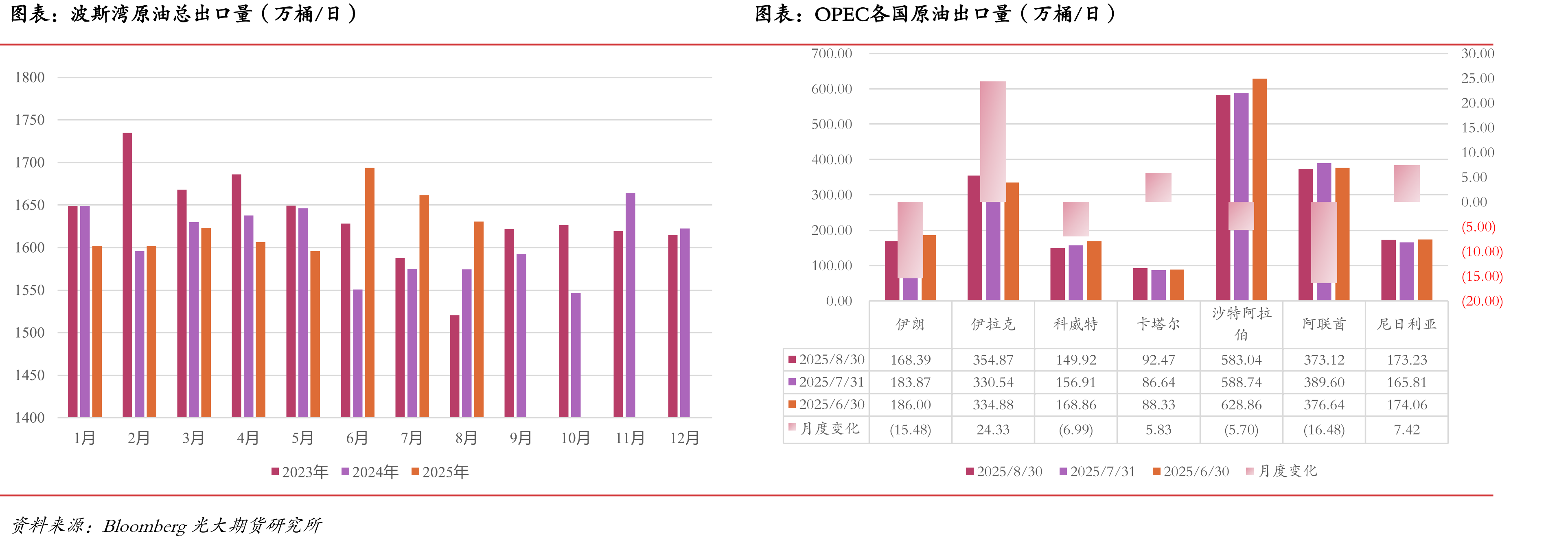 波斯湾原油总出口量（万桶/日）