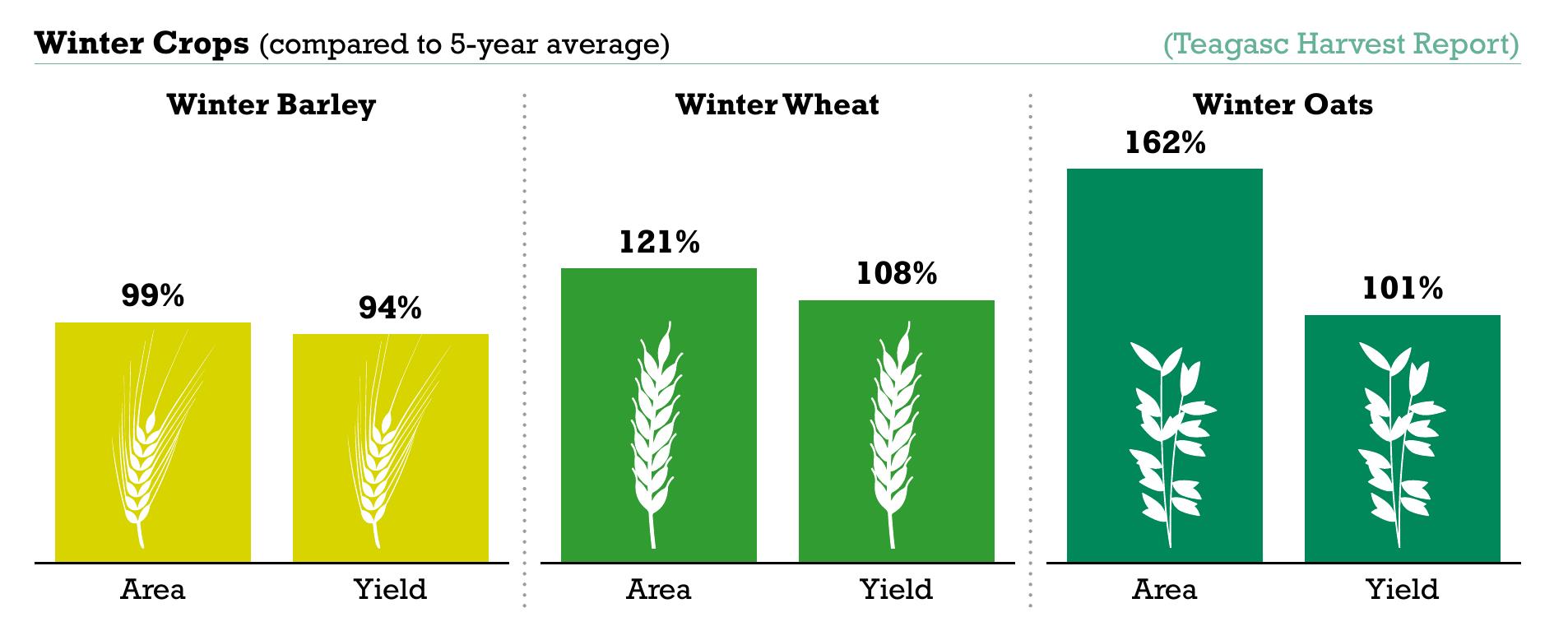 Winter Crops (compared to 5-year average)