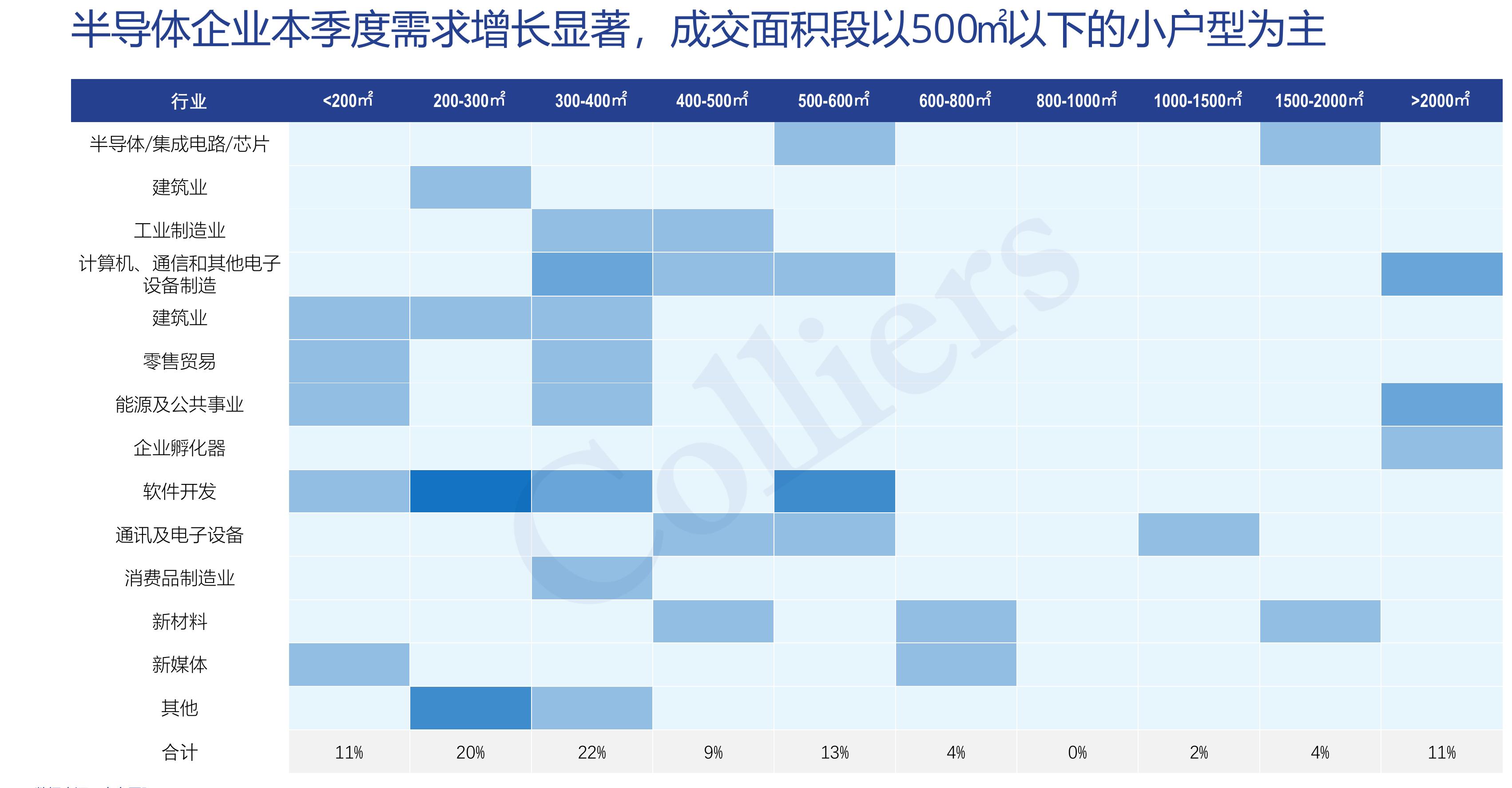 西安城北甲级写字楼新增供应，净吸纳量和空置率，2018-2025_第3页