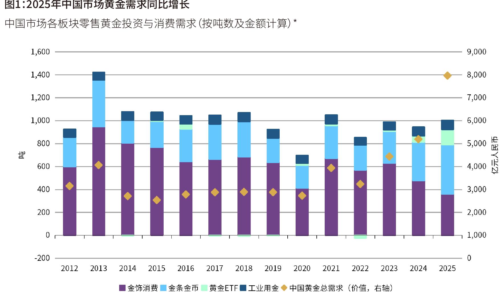 图1：2025年中国市场黄金需求同比增长