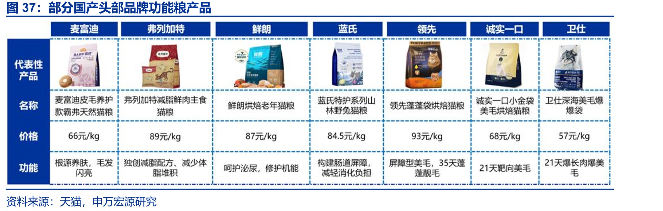 部分国产头部品牌功能粮产品