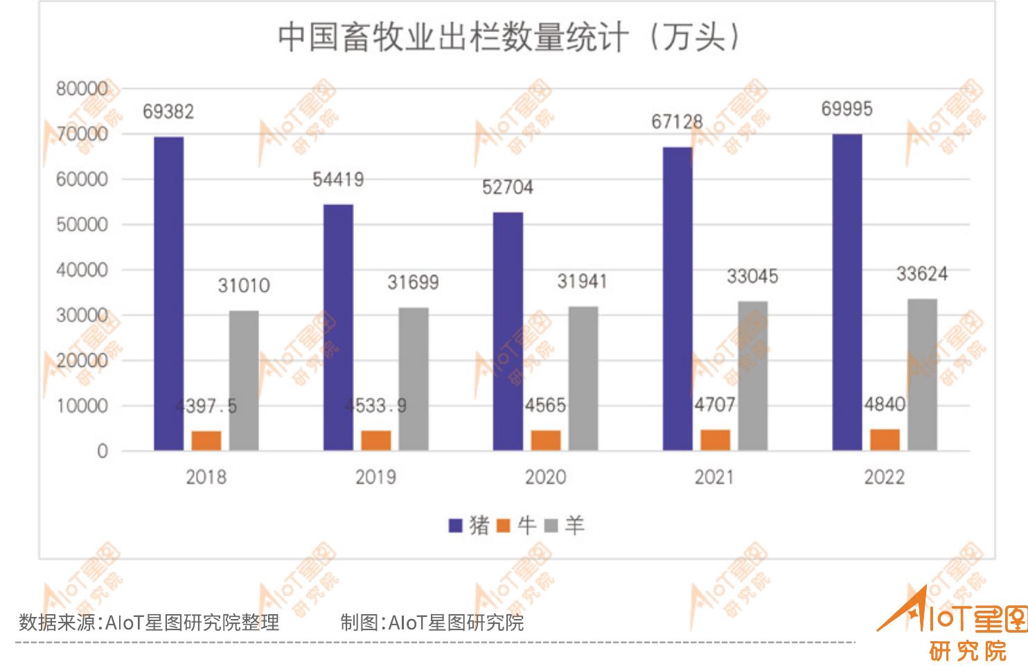 2018-2022中国畜牧业出栏数量统计((万头)_第3页