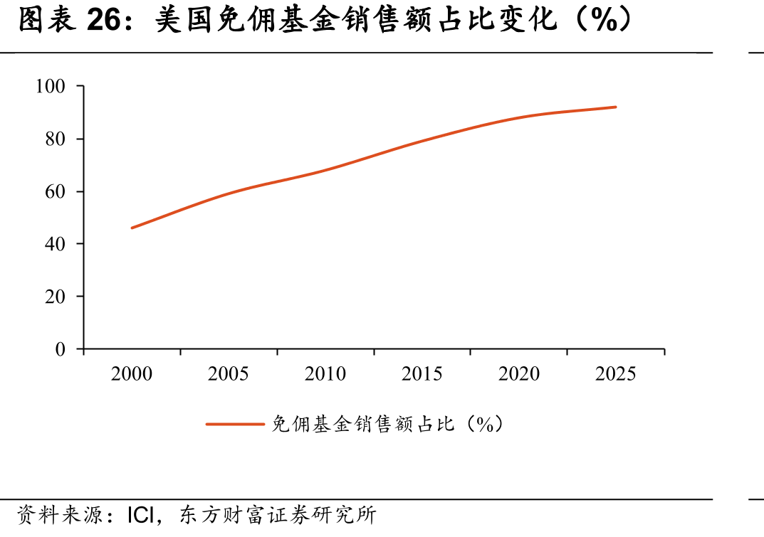 美国免佣基金销售额占比变化（%）