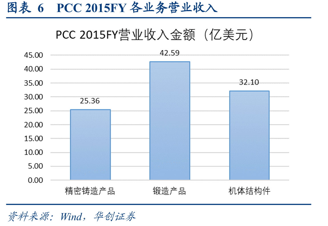 图表6PCC2015FY各业务营业收入