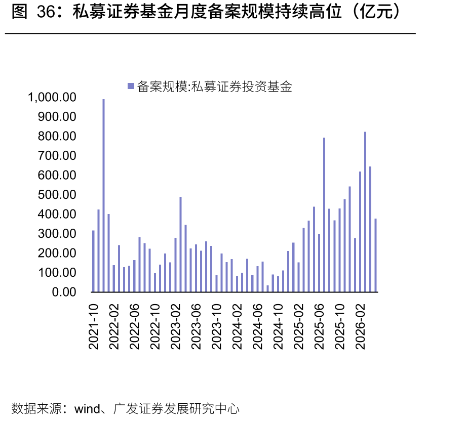 私募证券基金月度备案规模持续高位（亿元）