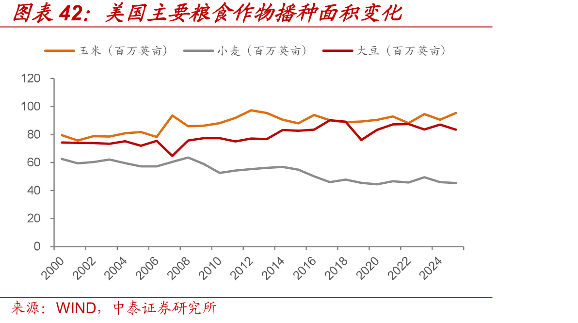 美国主要粮食作物播种面积变化