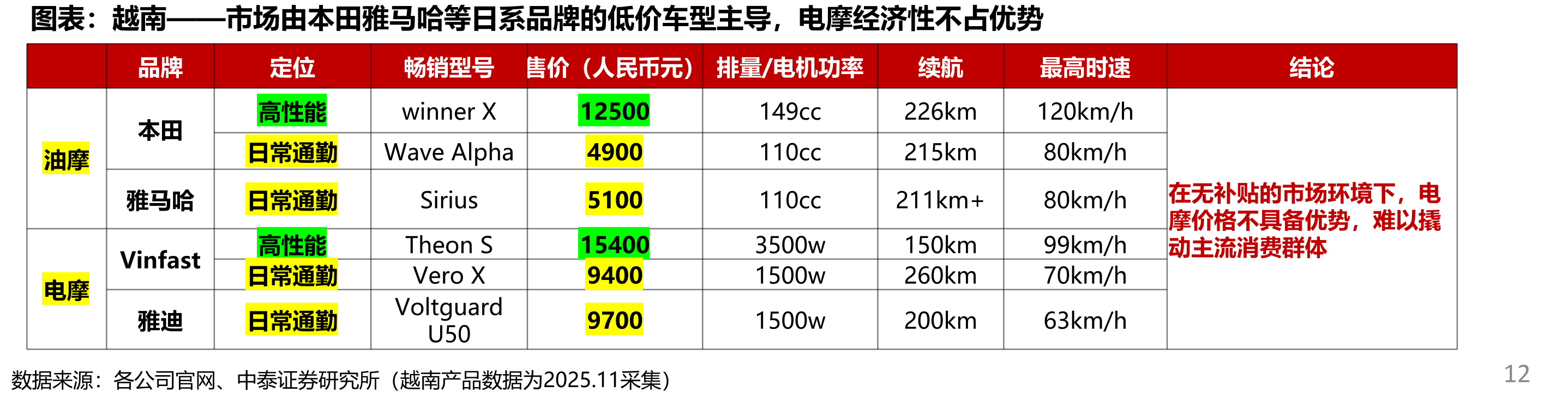 印尼——政府发展绿能意愿强烈，但作为产油国，电气化转型内生动力不足（图为世界主要国家油价排序）_第5页