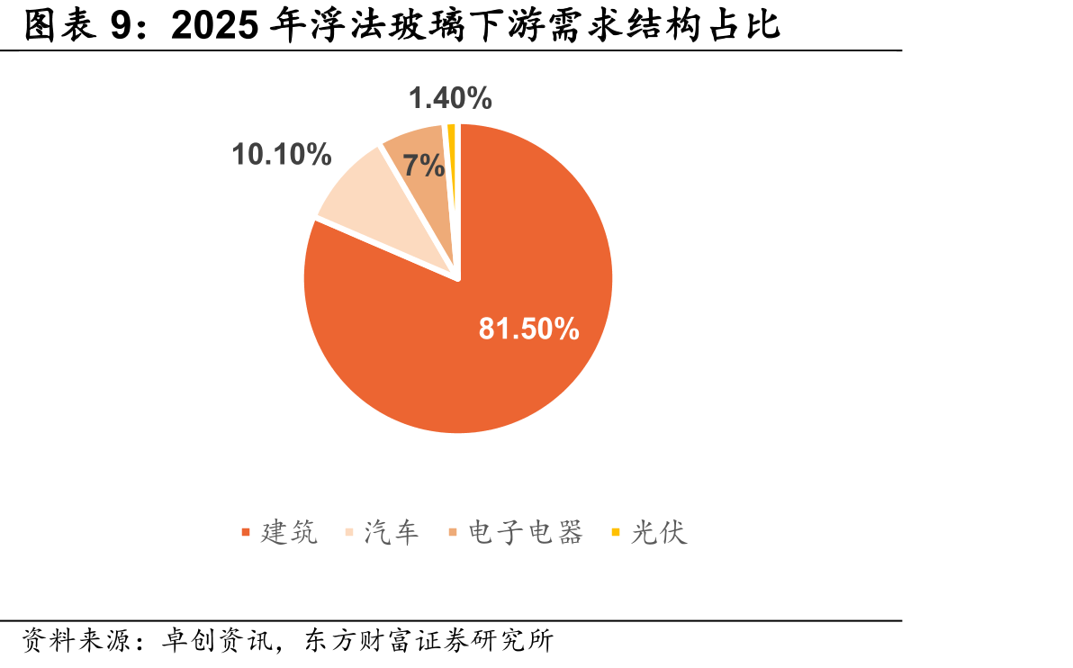 浮法玻璃需求2021年后高位回落震荡_第2页
