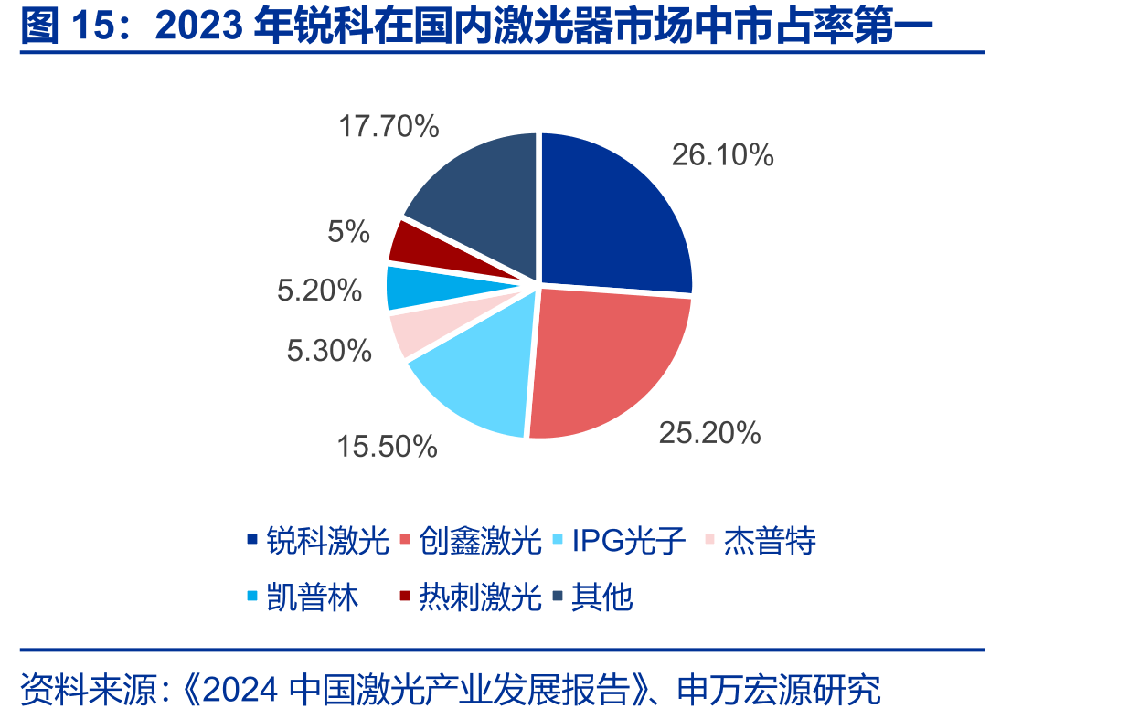 2023年锐科在国内激光器市场中市占率第一