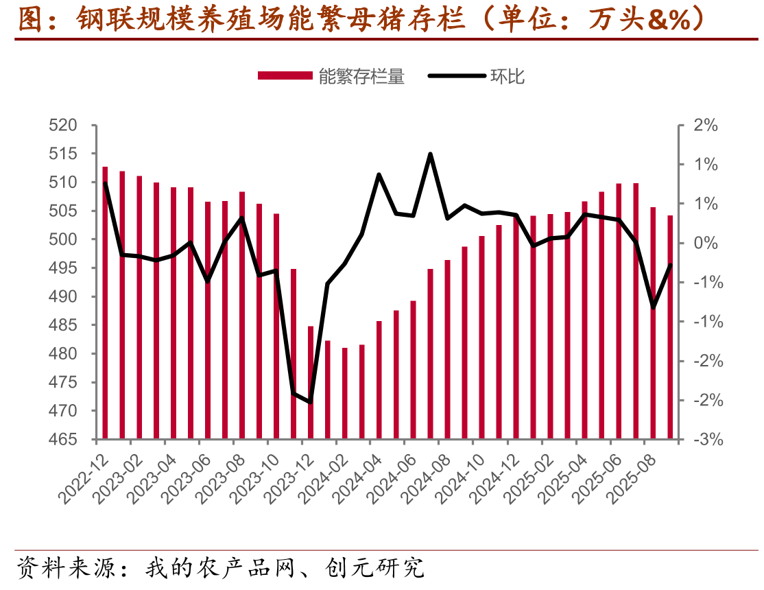农业部能繁母猪存栏（单位：万头&%）_第4页