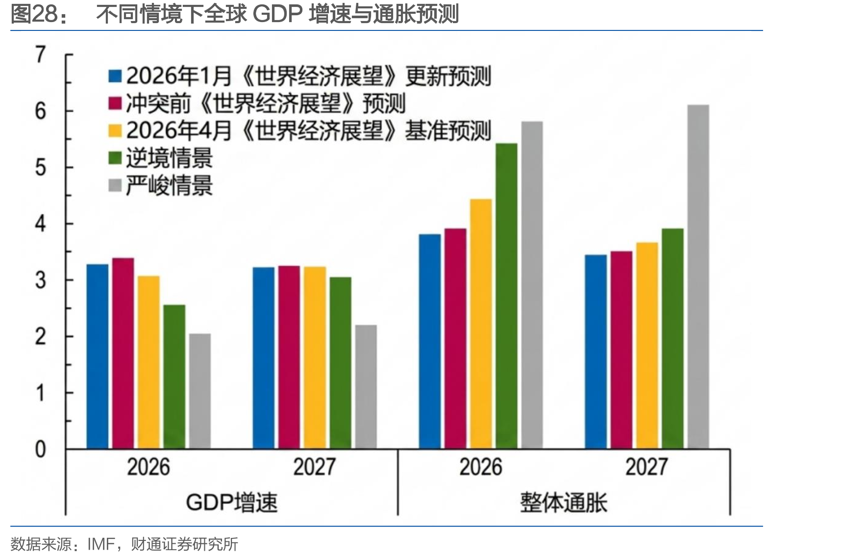 不同情境下全球GDP增速与通胀预测