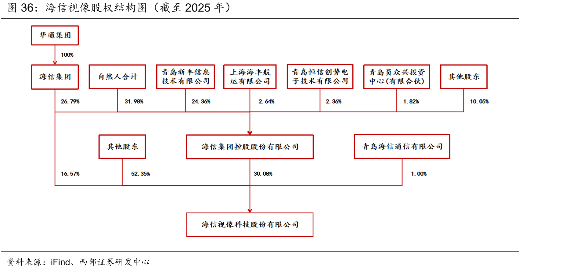 海信视像股权结构图（截至2025年）