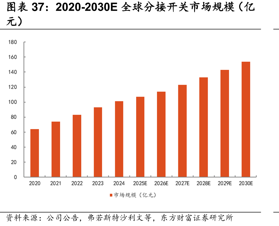 2020-2030E全球分开关市场规模（亿