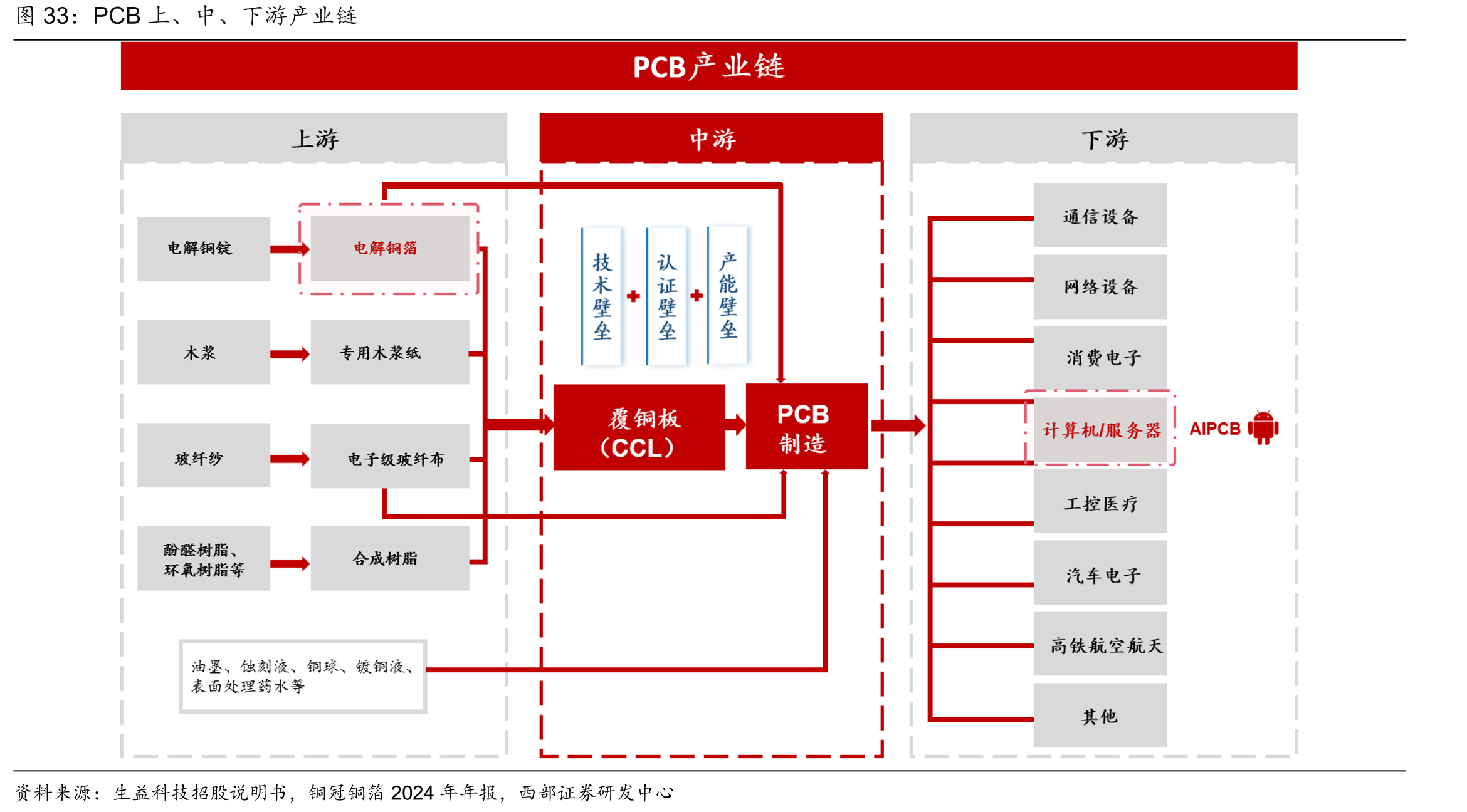 PCB上、中、下游产业链