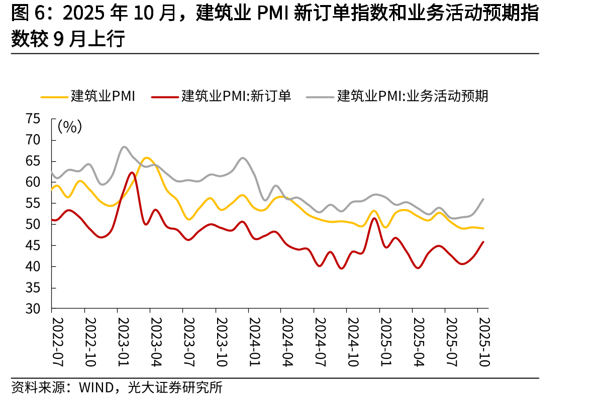 2025年10月，汽车、运输设备的投资同比增速较高_第4页