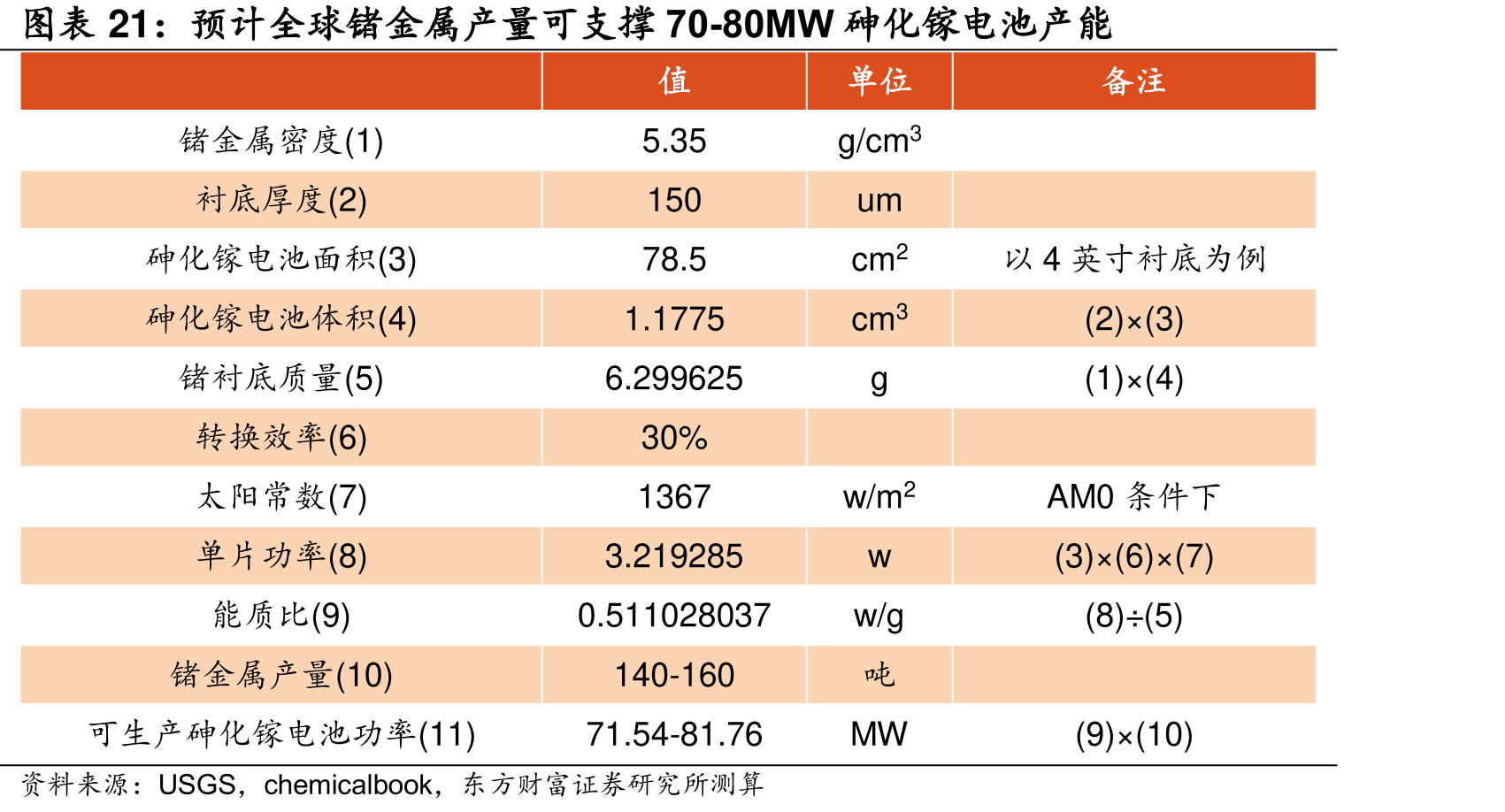 预计全球锗金属产量可70-80MW砷化镓电池产能